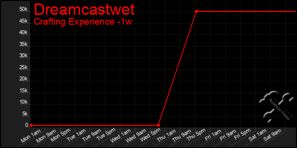 Last 7 Days Graph of Dreamcastwet