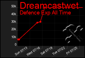 Total Graph of Dreamcastwet