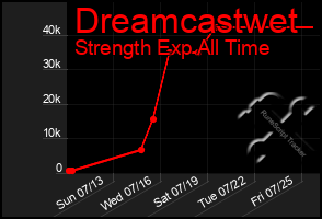 Total Graph of Dreamcastwet