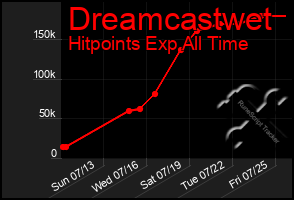 Total Graph of Dreamcastwet