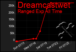 Total Graph of Dreamcastwet