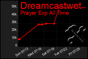Total Graph of Dreamcastwet