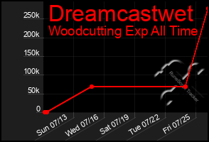 Total Graph of Dreamcastwet