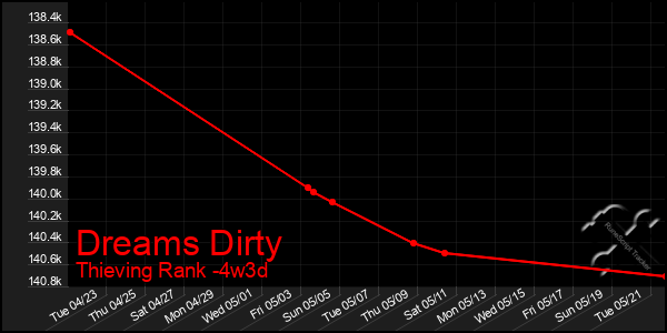 Last 31 Days Graph of Dreams Dirty
