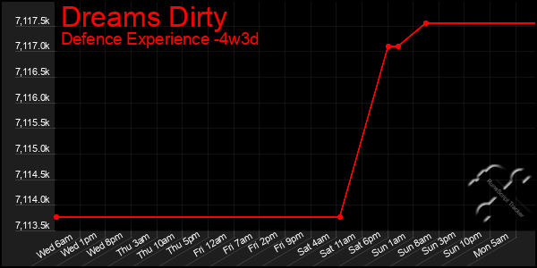 Last 31 Days Graph of Dreams Dirty