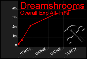 Total Graph of Dreamshrooms