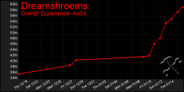 Last 31 Days Graph of Dreamshrooms