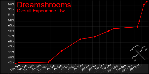 1 Week Graph of Dreamshrooms