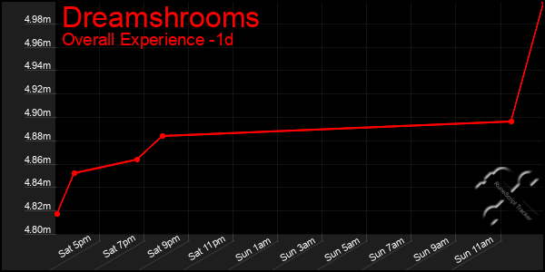 Last 24 Hours Graph of Dreamshrooms