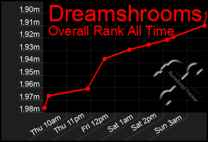 Total Graph of Dreamshrooms