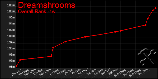 1 Week Graph of Dreamshrooms