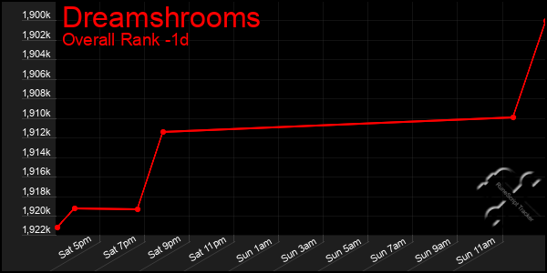 Last 24 Hours Graph of Dreamshrooms