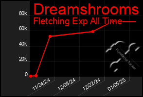 Total Graph of Dreamshrooms