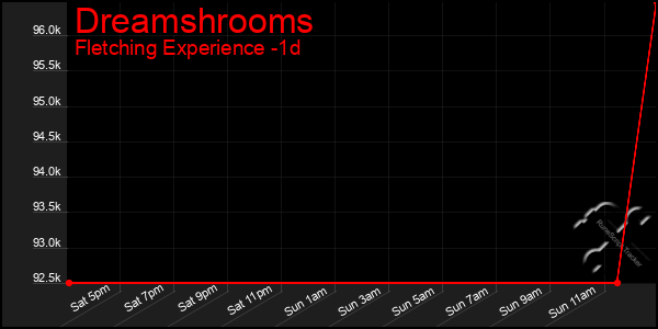 Last 24 Hours Graph of Dreamshrooms