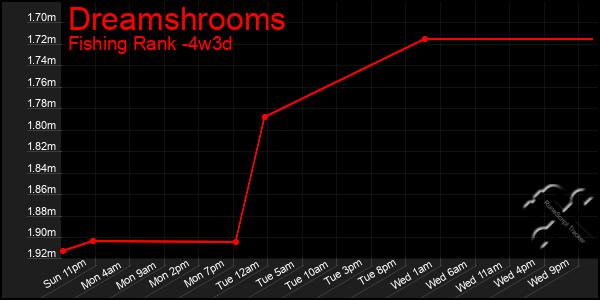 Last 31 Days Graph of Dreamshrooms