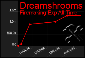 Total Graph of Dreamshrooms