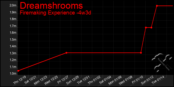 Last 31 Days Graph of Dreamshrooms