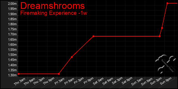 Last 7 Days Graph of Dreamshrooms