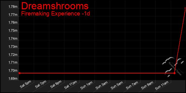 Last 24 Hours Graph of Dreamshrooms