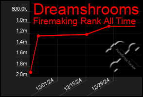 Total Graph of Dreamshrooms