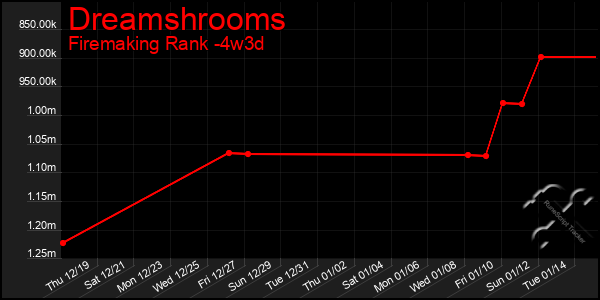 Last 31 Days Graph of Dreamshrooms