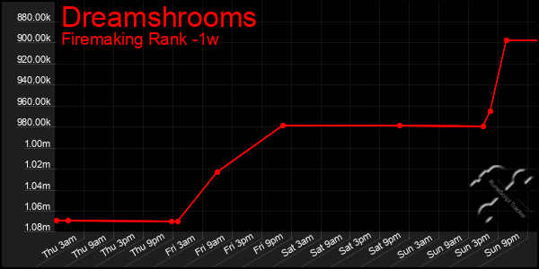 Last 7 Days Graph of Dreamshrooms