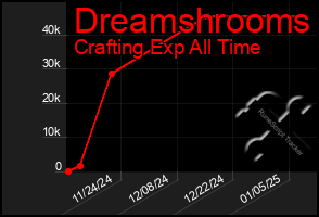 Total Graph of Dreamshrooms