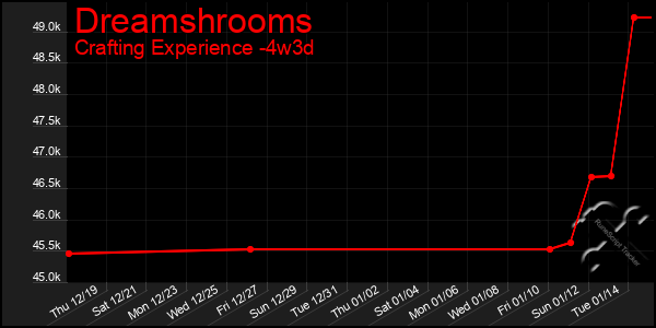 Last 31 Days Graph of Dreamshrooms