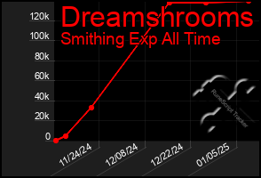 Total Graph of Dreamshrooms