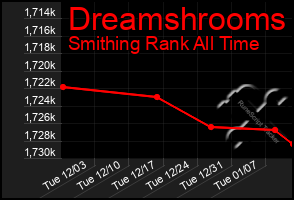 Total Graph of Dreamshrooms