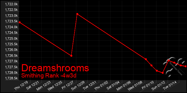 Last 31 Days Graph of Dreamshrooms