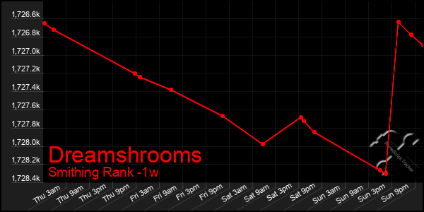 Last 7 Days Graph of Dreamshrooms