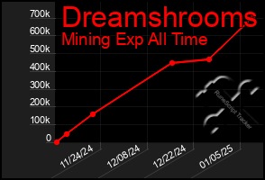 Total Graph of Dreamshrooms