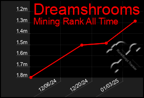 Total Graph of Dreamshrooms