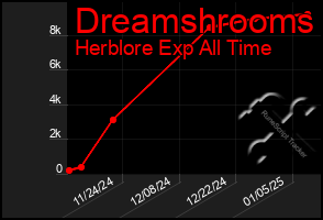 Total Graph of Dreamshrooms