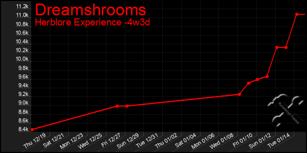 Last 31 Days Graph of Dreamshrooms