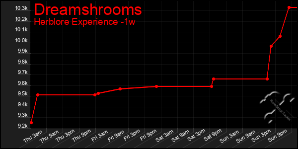 Last 7 Days Graph of Dreamshrooms