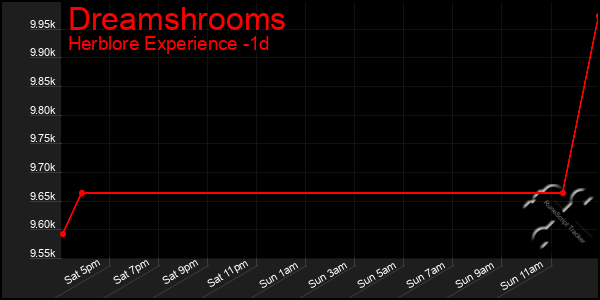 Last 24 Hours Graph of Dreamshrooms