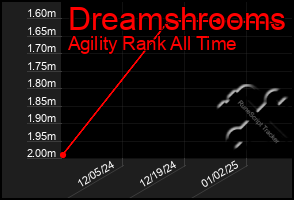 Total Graph of Dreamshrooms