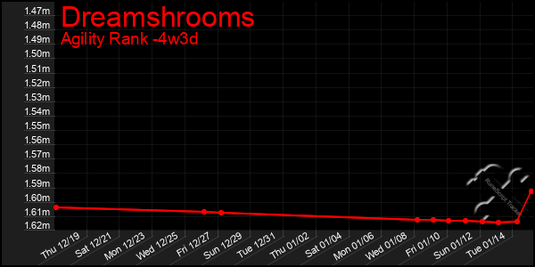 Last 31 Days Graph of Dreamshrooms