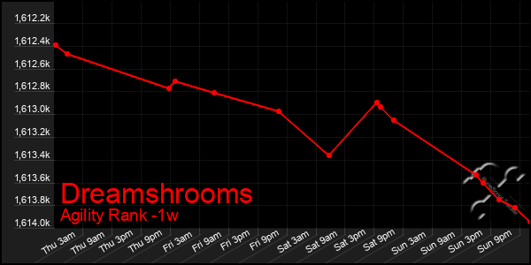 Last 7 Days Graph of Dreamshrooms