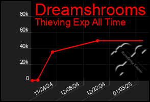 Total Graph of Dreamshrooms