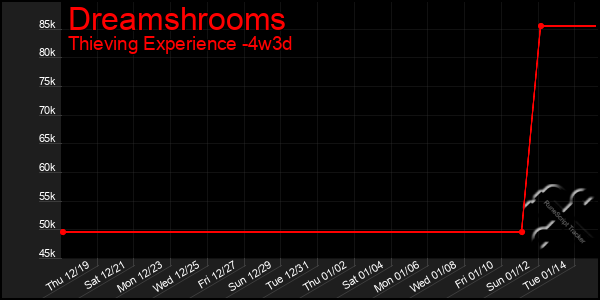 Last 31 Days Graph of Dreamshrooms