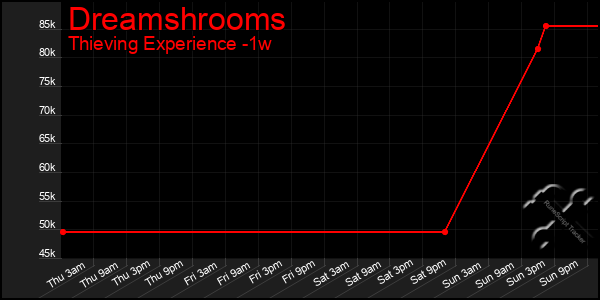 Last 7 Days Graph of Dreamshrooms