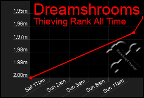 Total Graph of Dreamshrooms