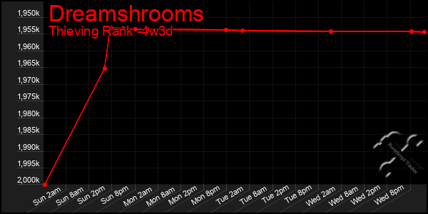 Last 31 Days Graph of Dreamshrooms