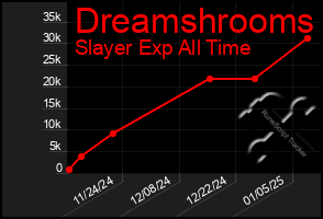 Total Graph of Dreamshrooms