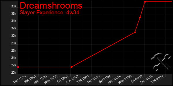 Last 31 Days Graph of Dreamshrooms