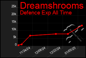 Total Graph of Dreamshrooms