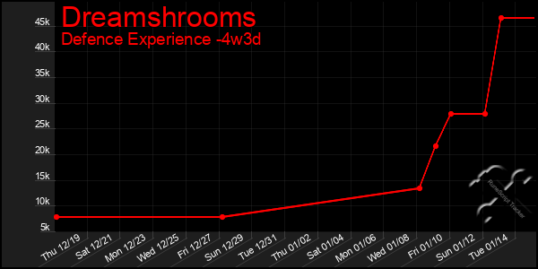 Last 31 Days Graph of Dreamshrooms